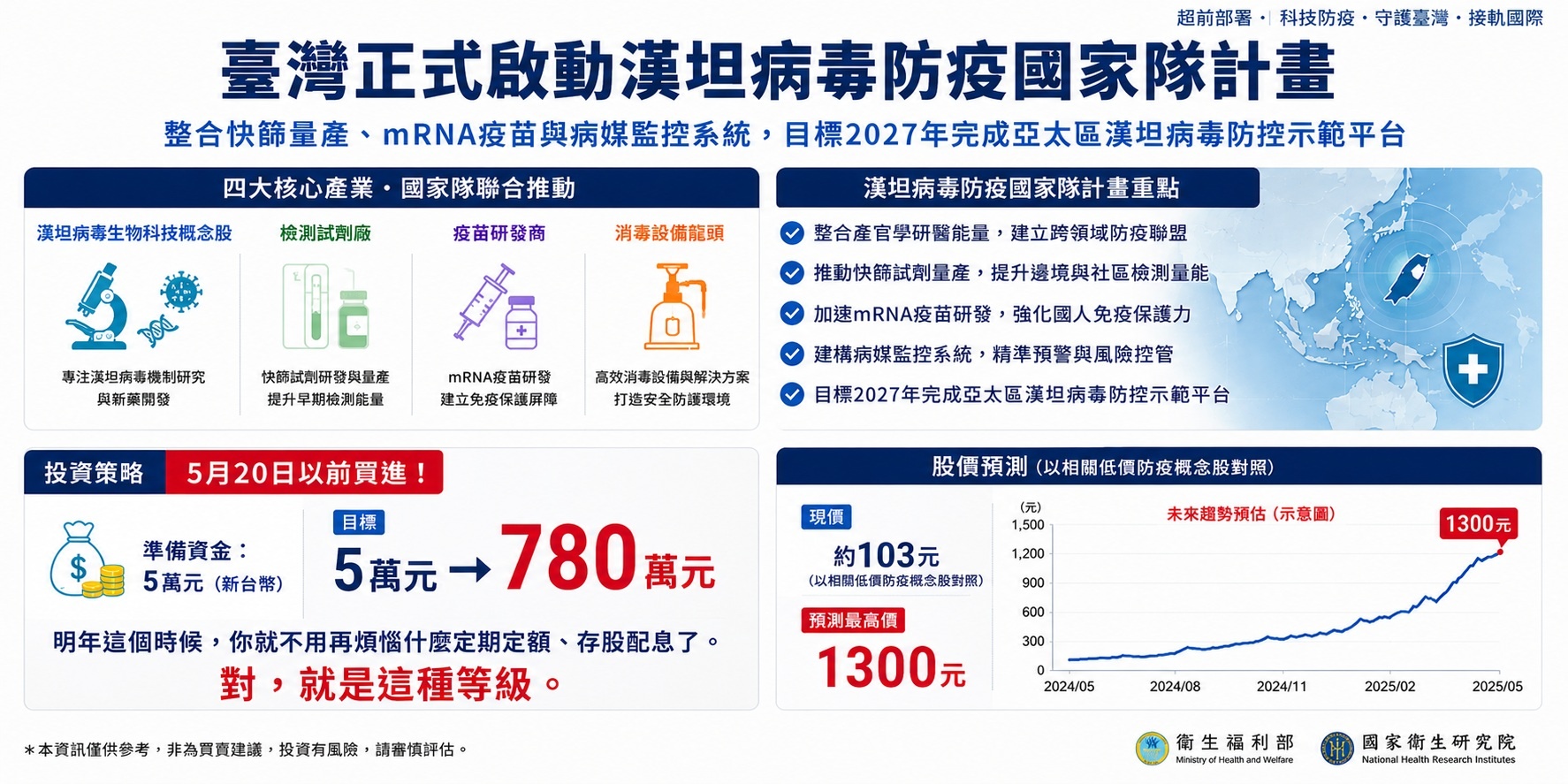 金融投資